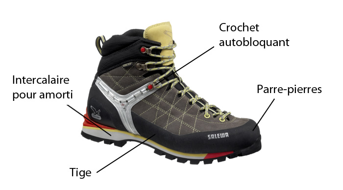 The different components of a hiking shoe